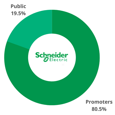 Schneider Electric President Shareholding Pattern