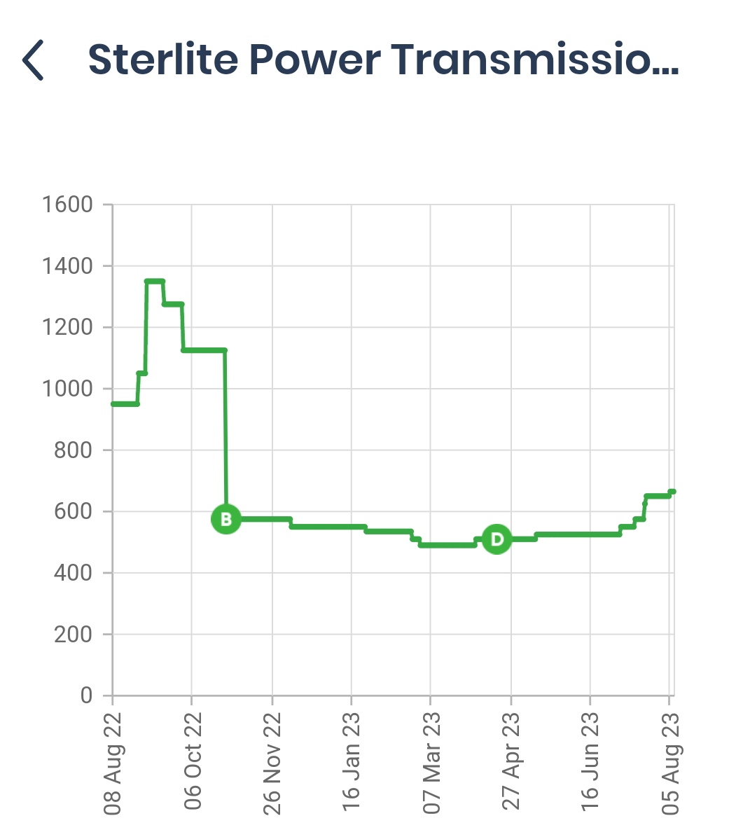 Sterlite Power Unlisted Share Price Buy Sell PreIPO Share